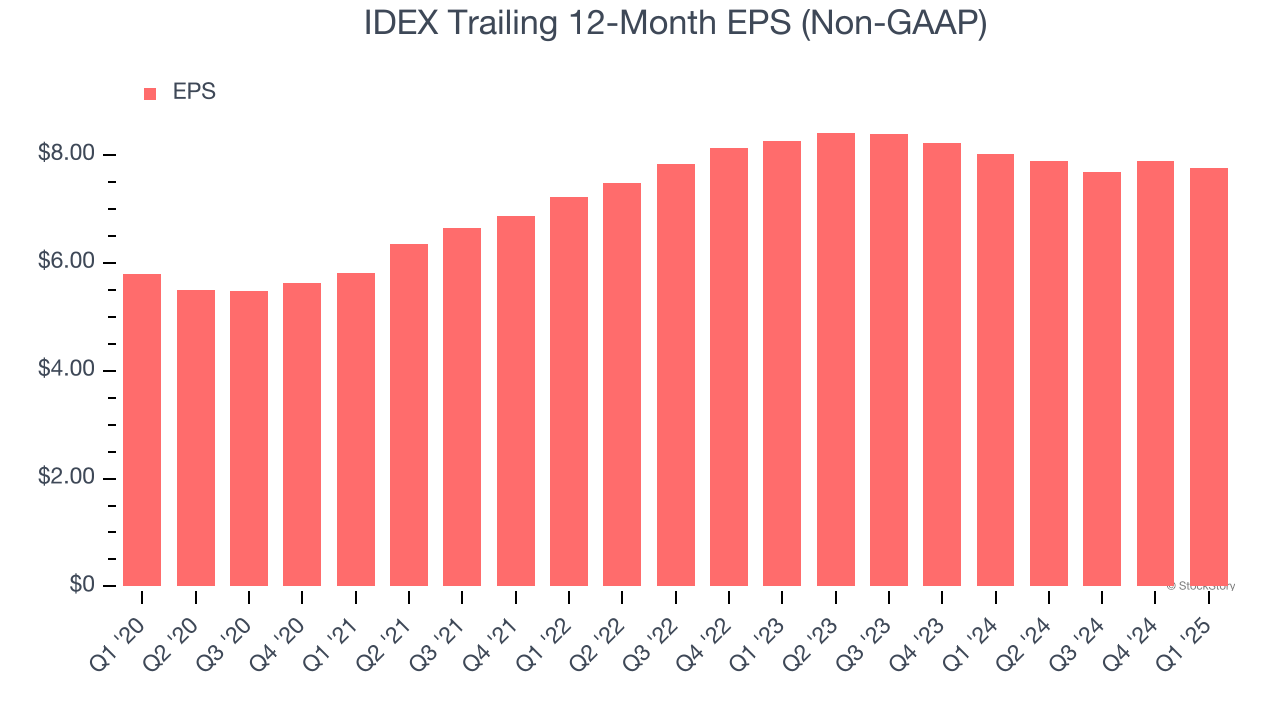 IDEX Trailing 12-Month EPS (Non-GAAP)