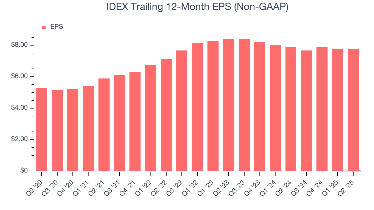 IDEX Trailing 12-Month EPS (Non-GAAP)