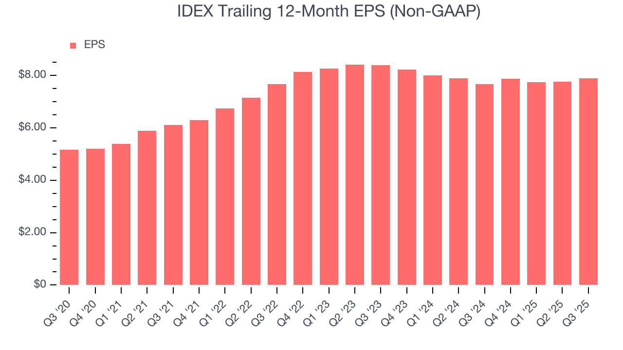 IDEX Trailing 12-Month EPS (Non-GAAP)
