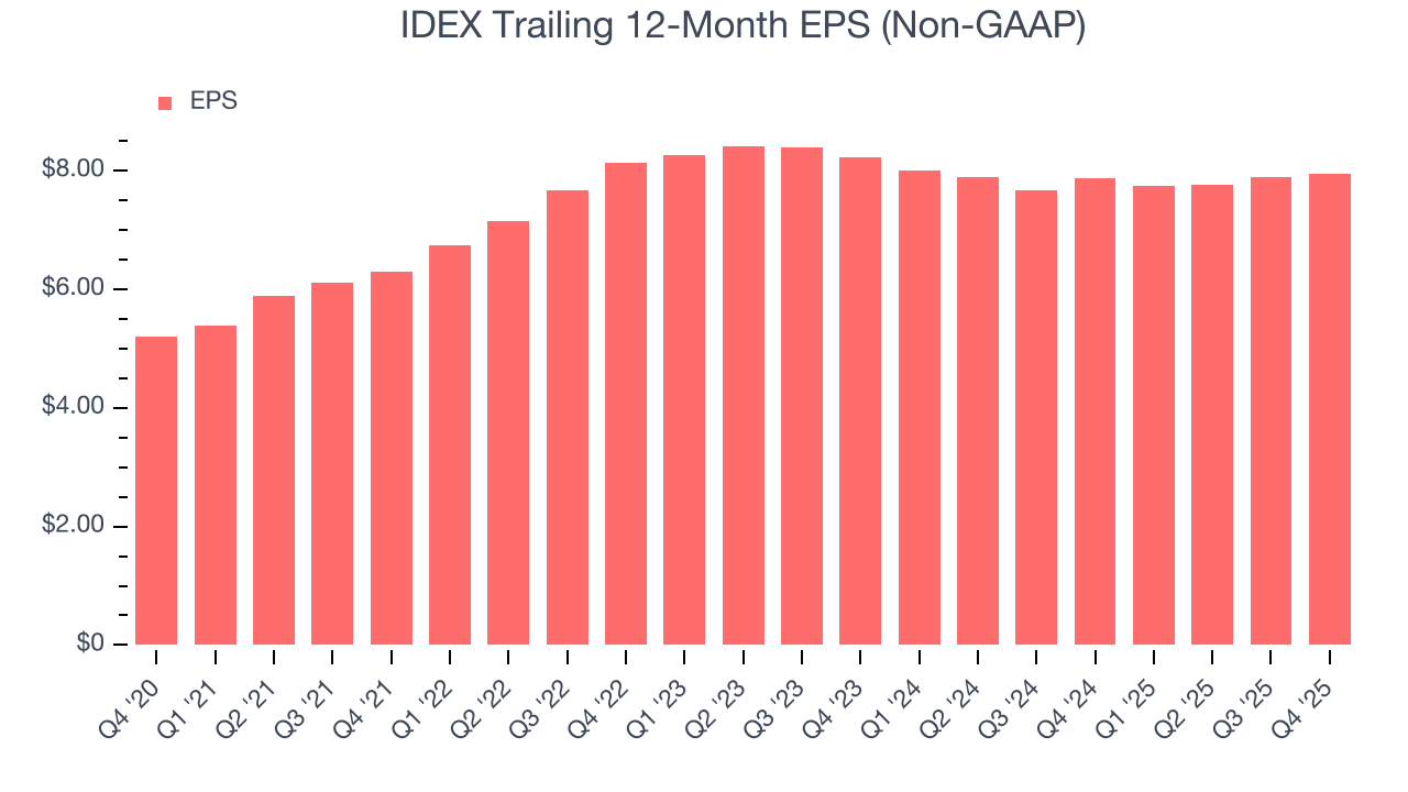IDEX Trailing 12-Month EPS (Non-GAAP)