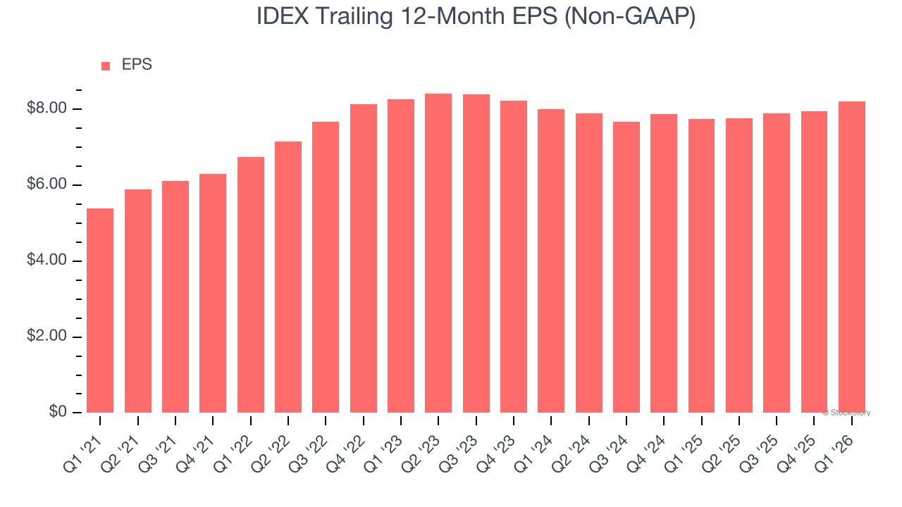 IDEX Trailing 12-Month EPS (Non-GAAP)