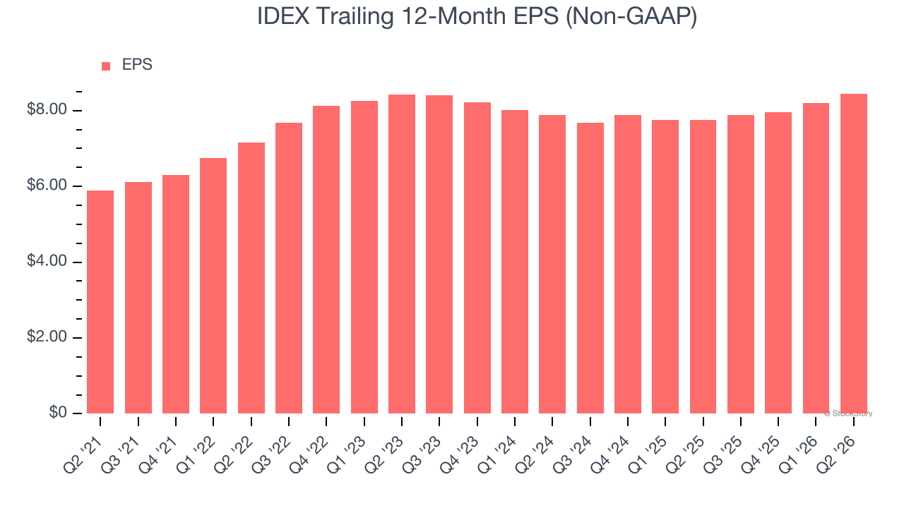 IDEX Trailing 12-Month EPS (Non-GAAP)