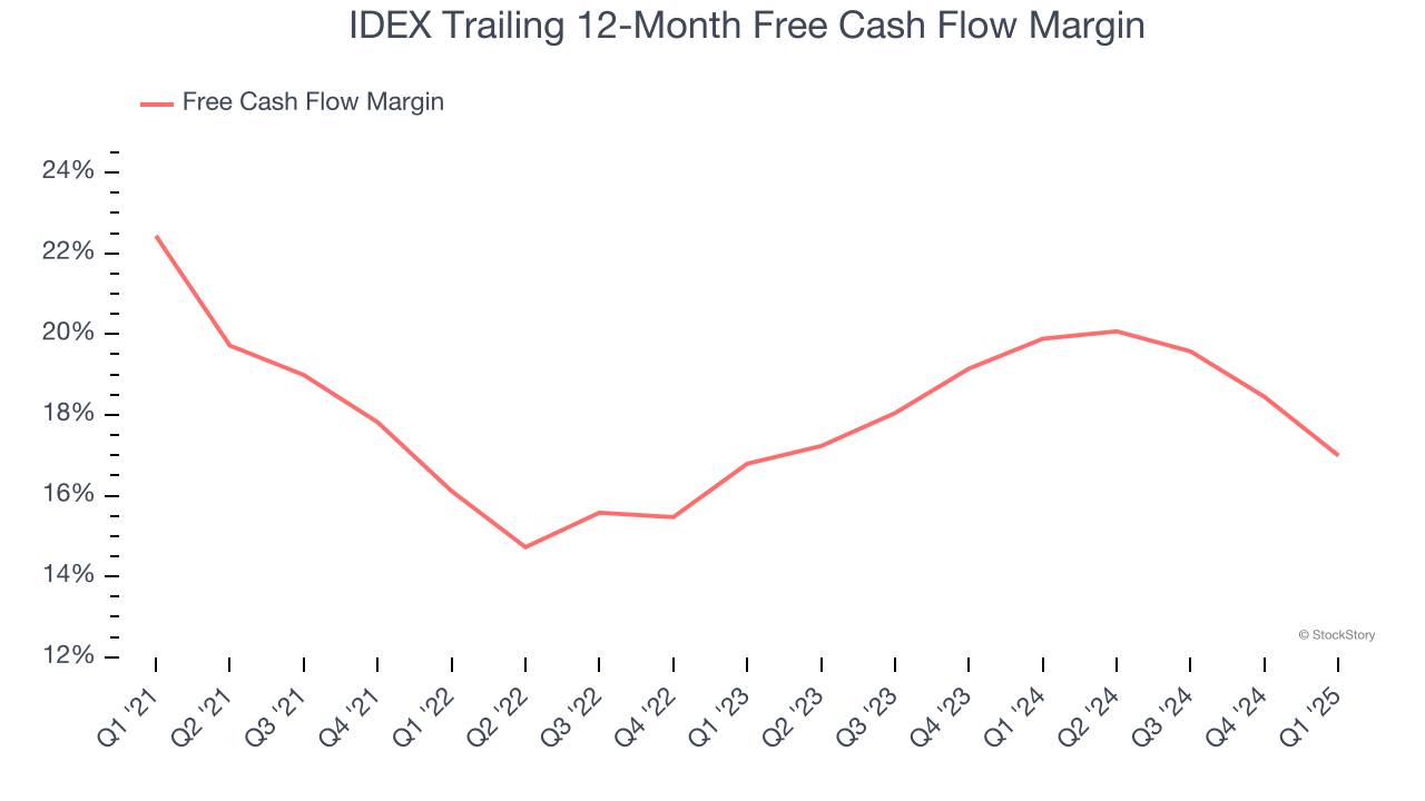 IDEX Trailing 12-Month Free Cash Flow Margin
