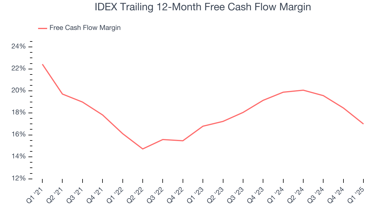 IDEX Trailing 12-Month Free Cash Flow Margin