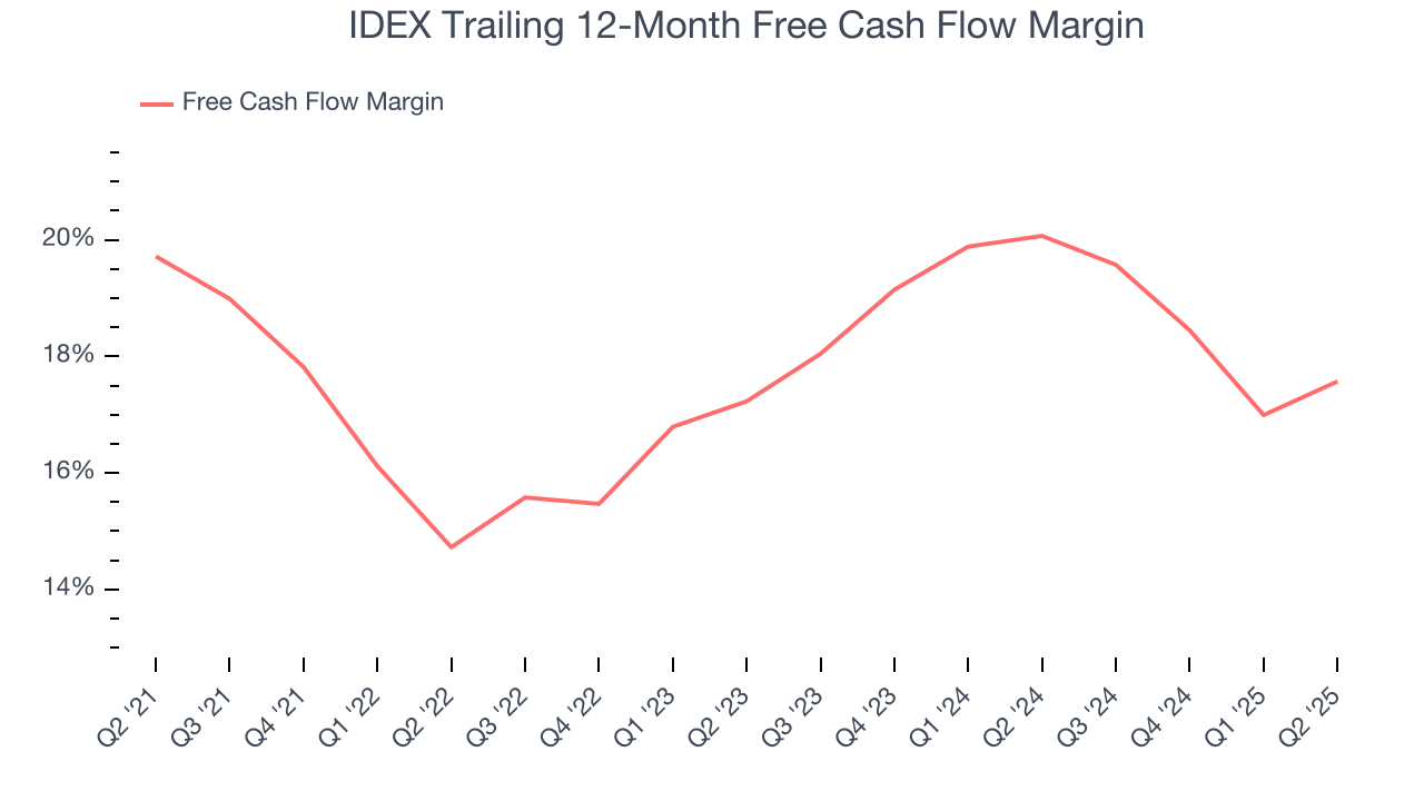 IDEX Trailing 12-Month Free Cash Flow Margin