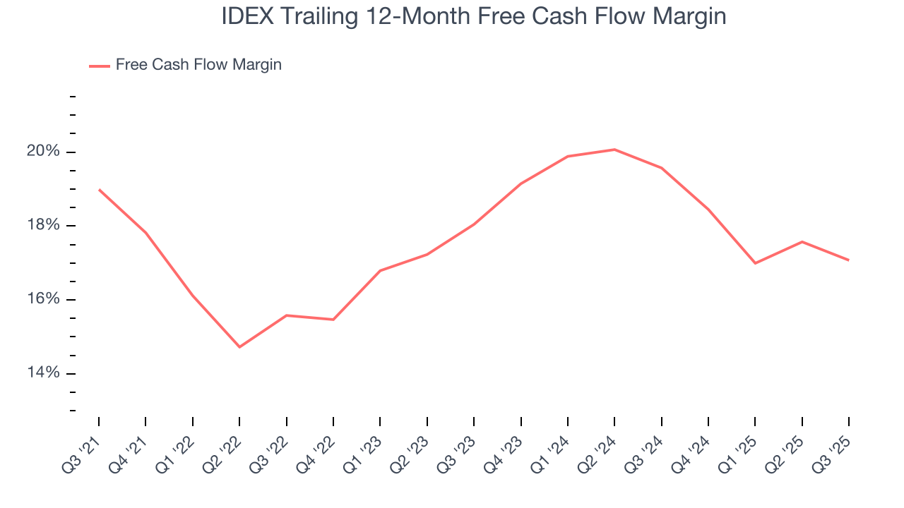 IDEX Trailing 12-Month Free Cash Flow Margin