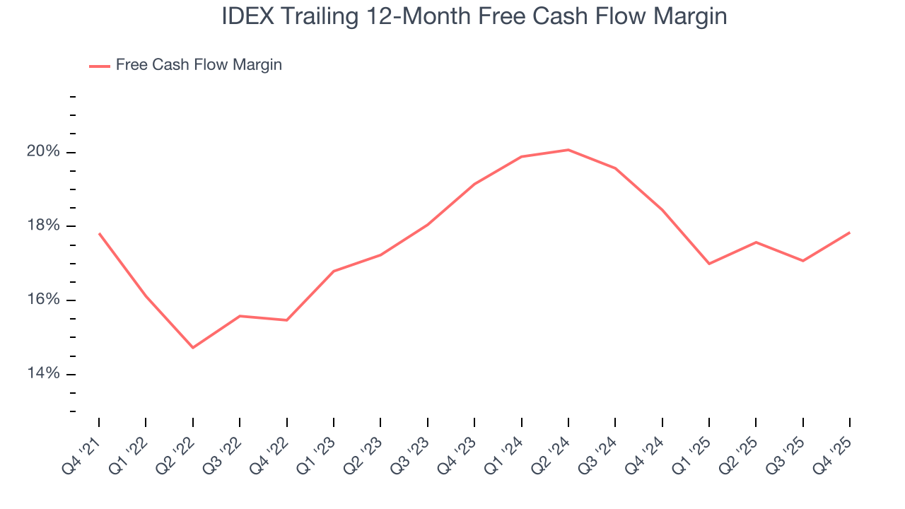 IDEX Trailing 12-Month Free Cash Flow Margin