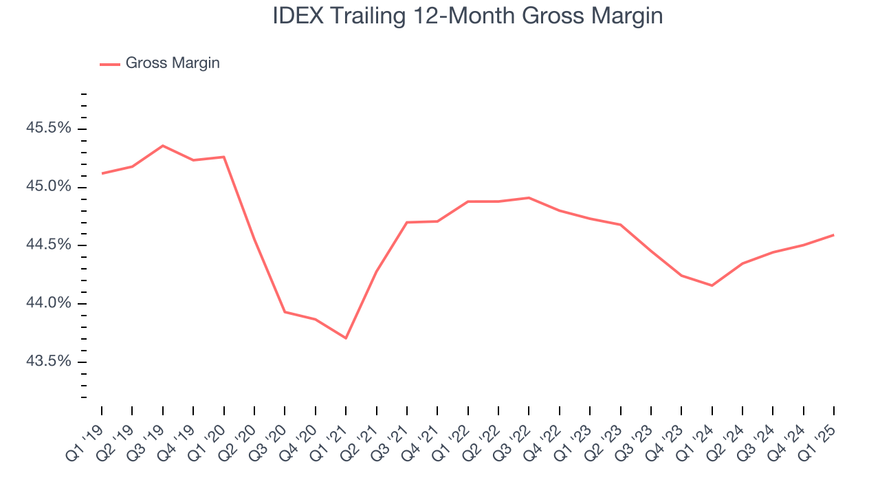 IDEX Trailing 12-Month Gross Margin