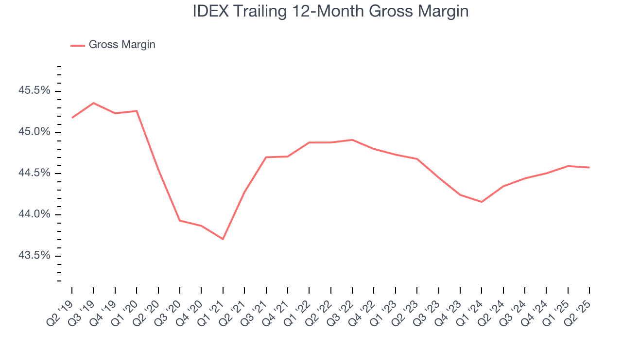 IDEX Trailing 12-Month Gross Margin
