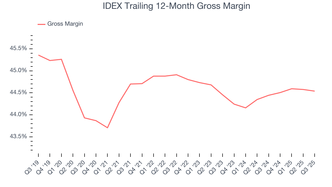 IDEX Trailing 12-Month Gross Margin