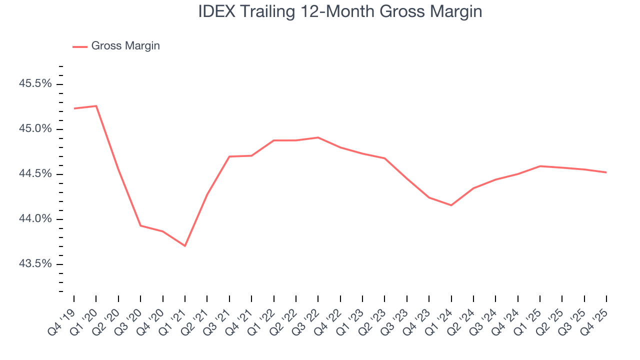 IDEX Trailing 12-Month Gross Margin