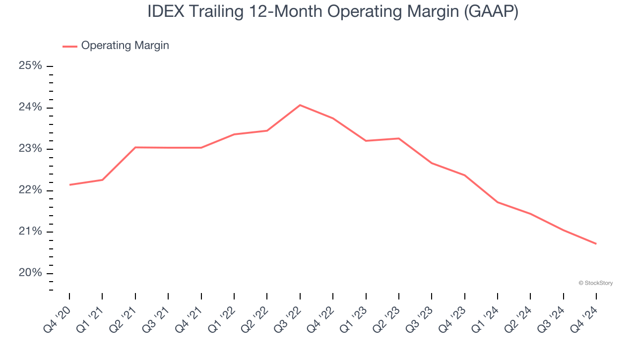 IDEX Trailing 12-Month Operating Margin (GAAP)