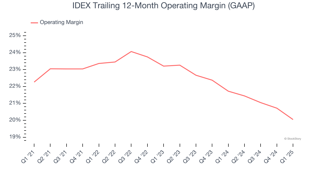 IDEX Trailing 12-Month Operating Margin (GAAP)