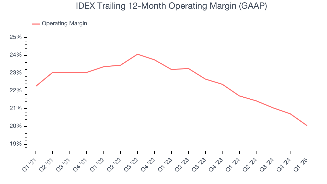 IDEX Trailing 12-Month Operating Margin (GAAP)