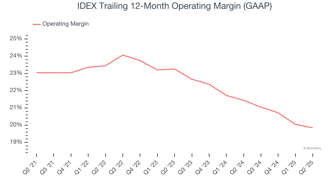 IDEX Trailing 12-Month Operating Margin (GAAP)