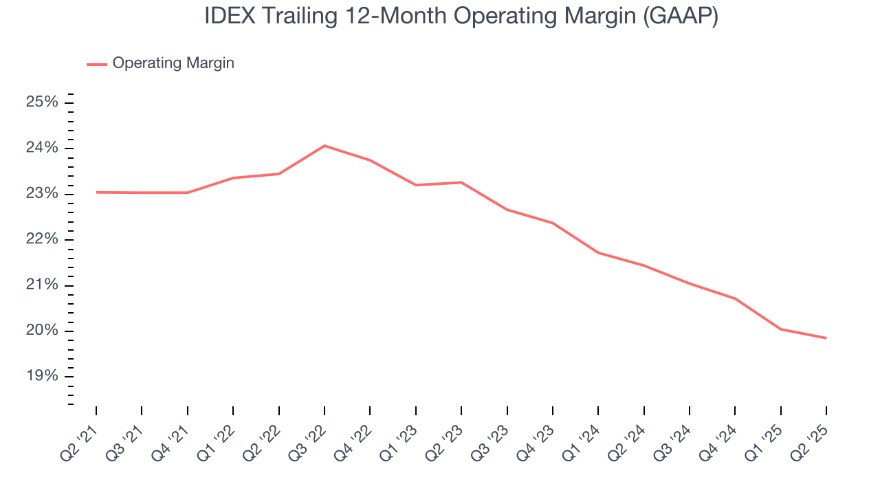 IDEX Trailing 12-Month Operating Margin (GAAP)