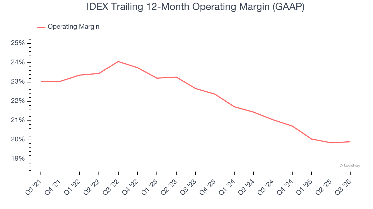 IDEX Trailing 12-Month Operating Margin (GAAP)