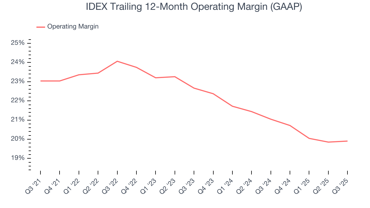 IDEX Trailing 12-Month Operating Margin (GAAP)
