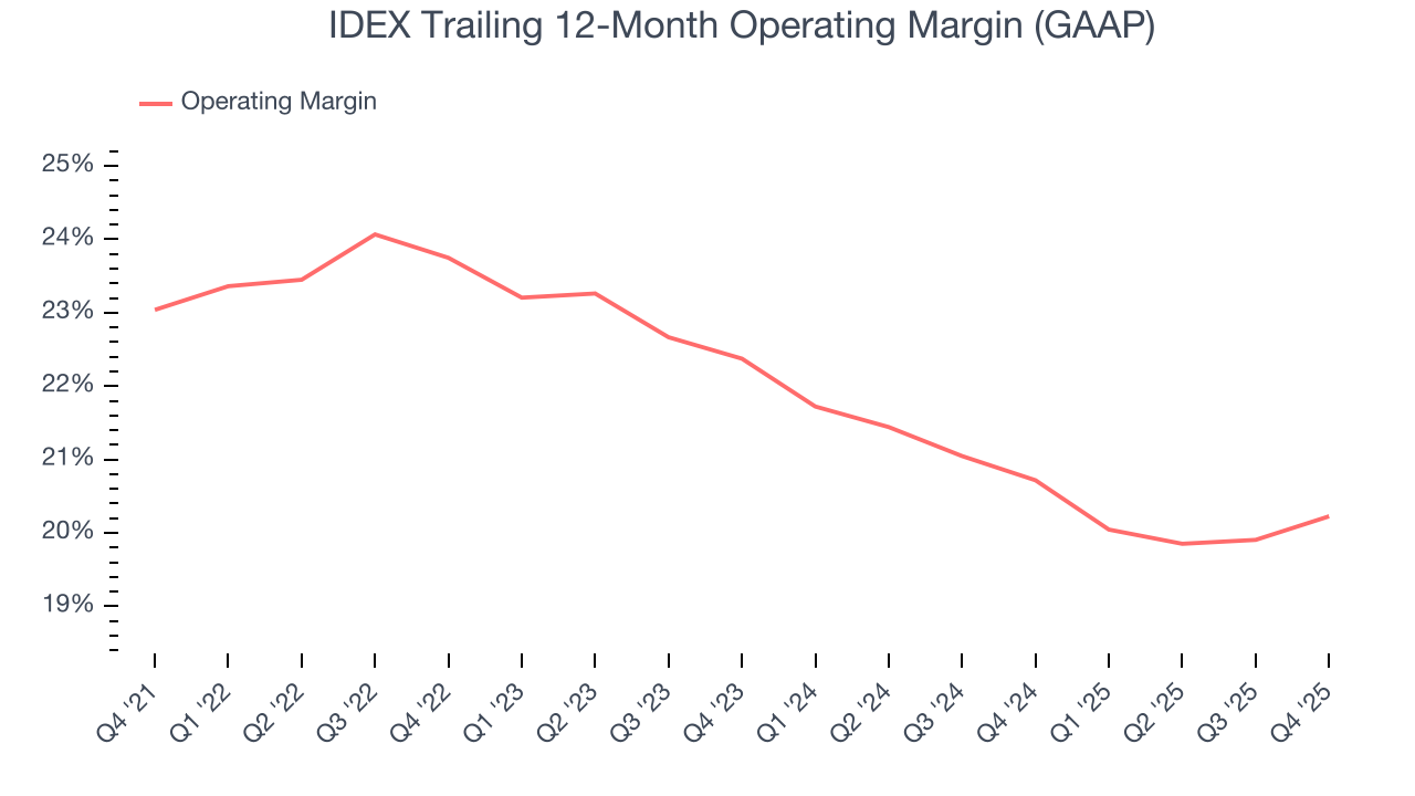 IDEX Trailing 12-Month Operating Margin (GAAP)