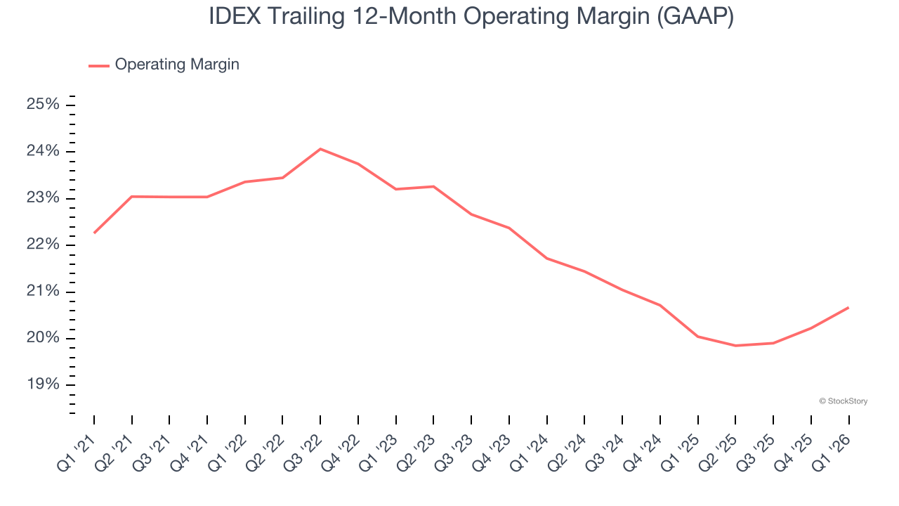 IDEX Trailing 12-Month Operating Margin (GAAP)