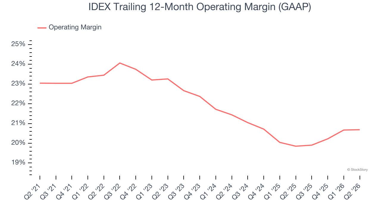 IDEX Trailing 12-Month Operating Margin (GAAP)