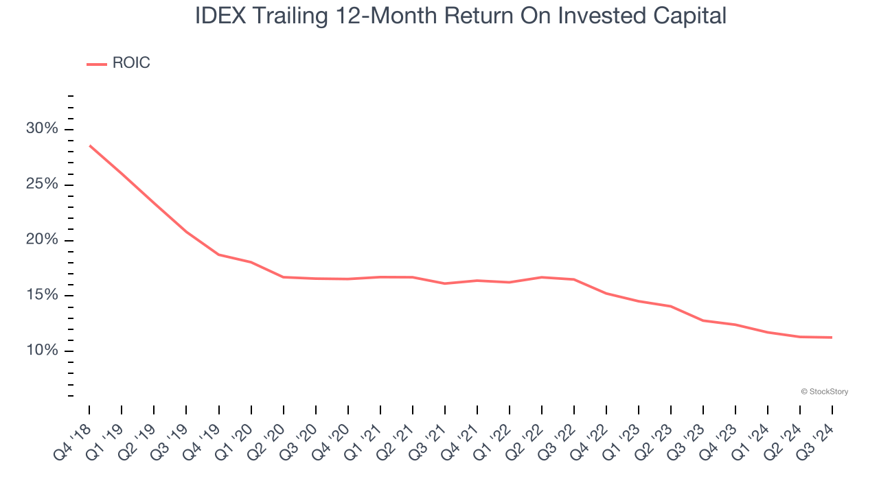 IDEX Trailing 12-Month Return On Invested Capital