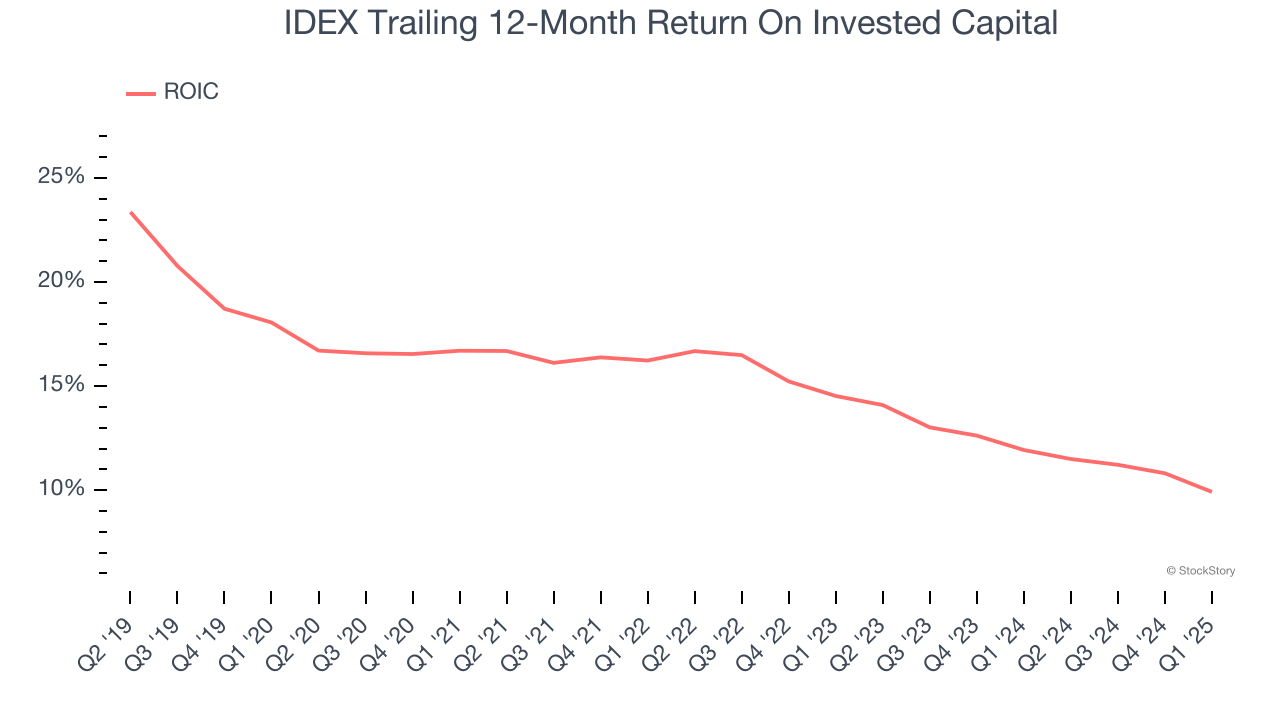 IDEX Trailing 12-Month Return On Invested Capital