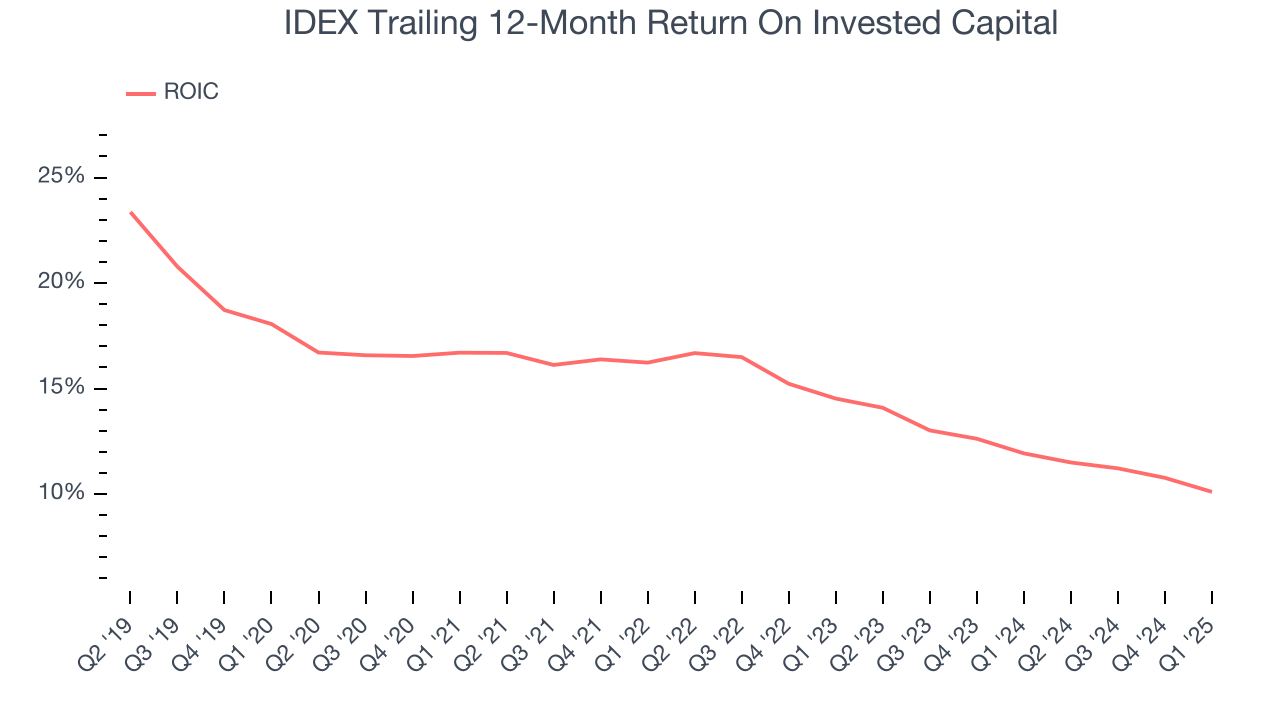 IDEX Trailing 12-Month Return On Invested Capital
