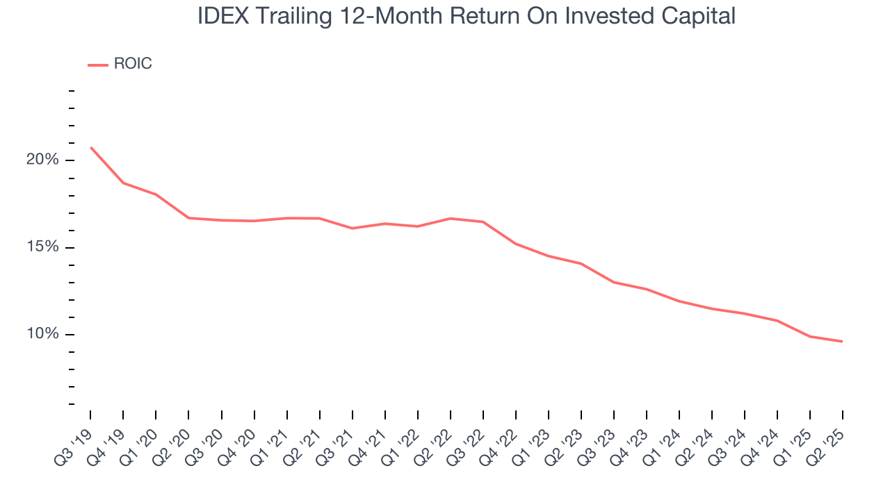 IDEX Trailing 12-Month Return On Invested Capital