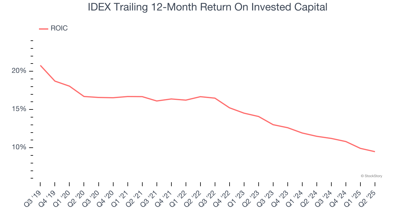 IDEX Trailing 12-Month Return On Invested Capital