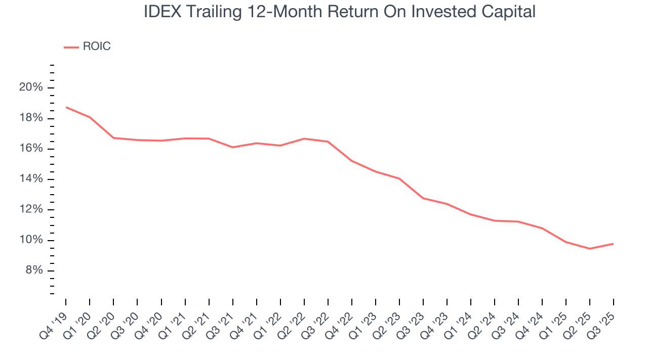 IDEX Trailing 12-Month Return On Invested Capital