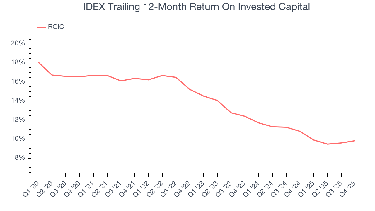 IDEX Trailing 12-Month Return On Invested Capital