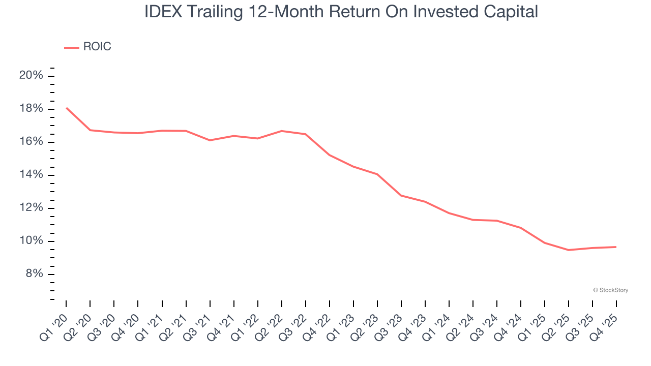 IDEX Trailing 12-Month Return On Invested Capital