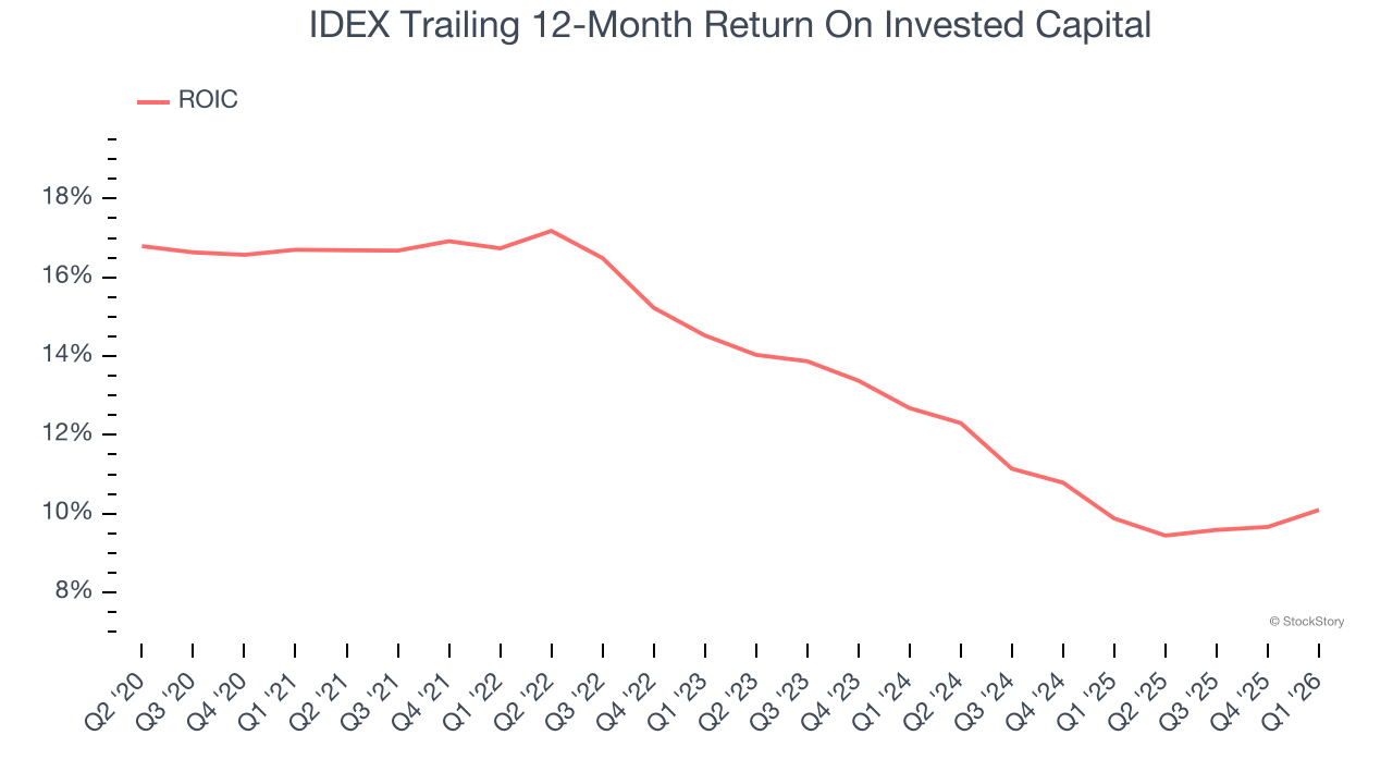 IDEX Trailing 12-Month Return On Invested Capital