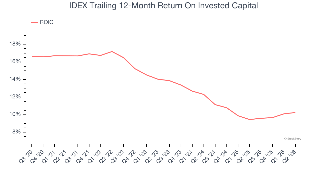 IDEX Trailing 12-Month Return On Invested Capital