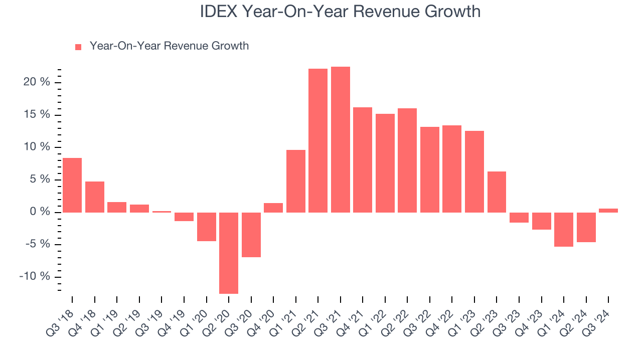 IDEX Year-On-Year Revenue Growth