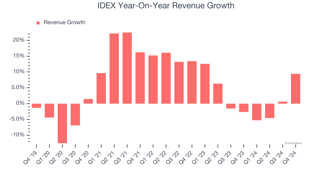 IDEX Year-On-Year Revenue Growth