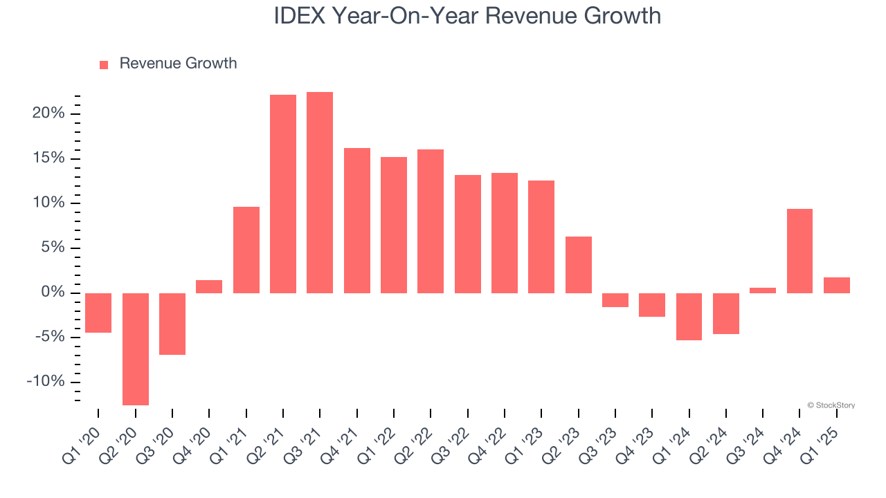 IDEX Year-On-Year Revenue Growth