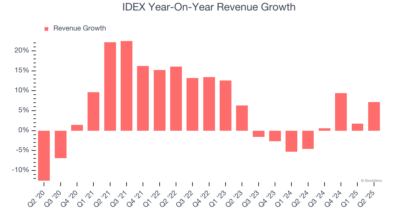 IDEX Year-On-Year Revenue Growth