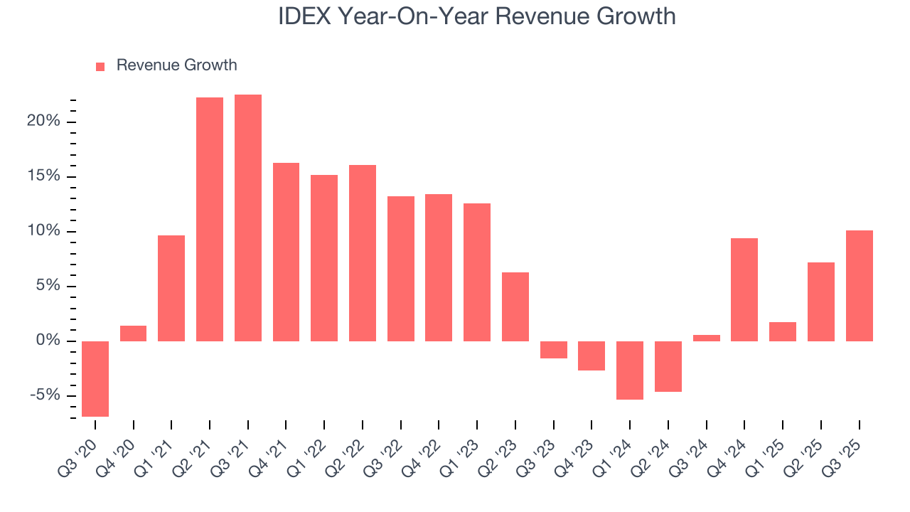 IDEX Year-On-Year Revenue Growth