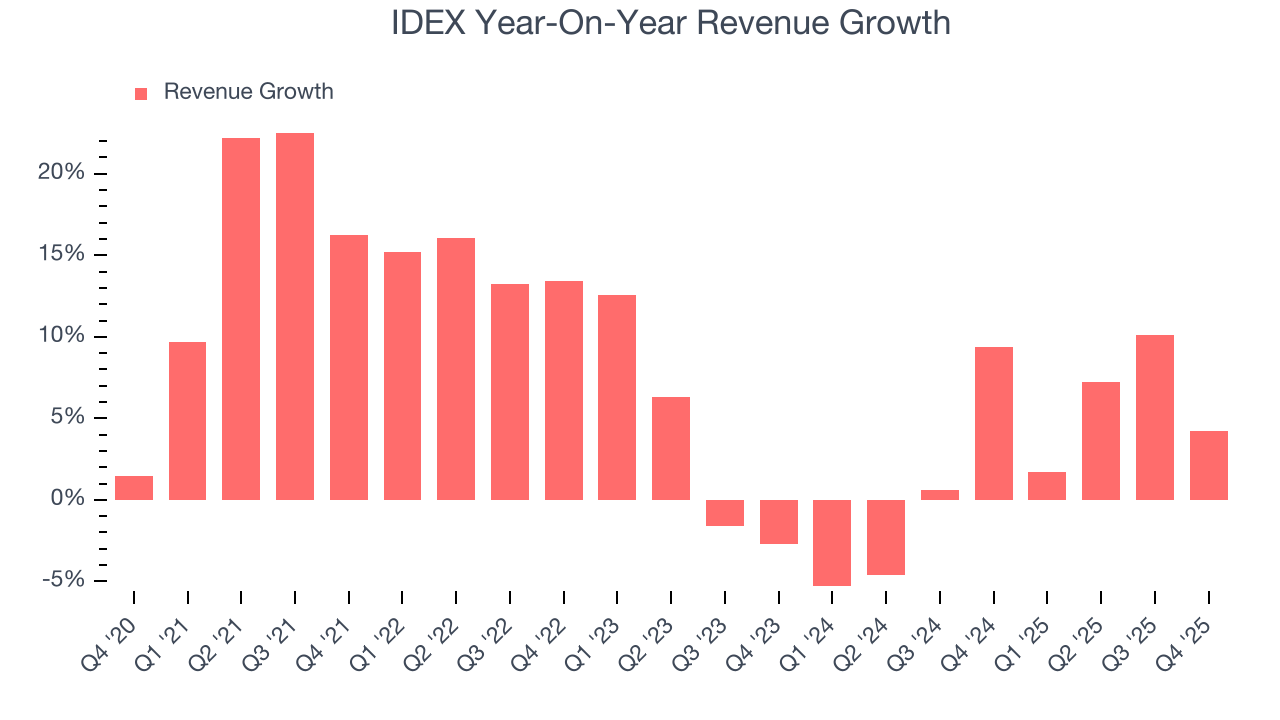 IDEX Year-On-Year Revenue Growth