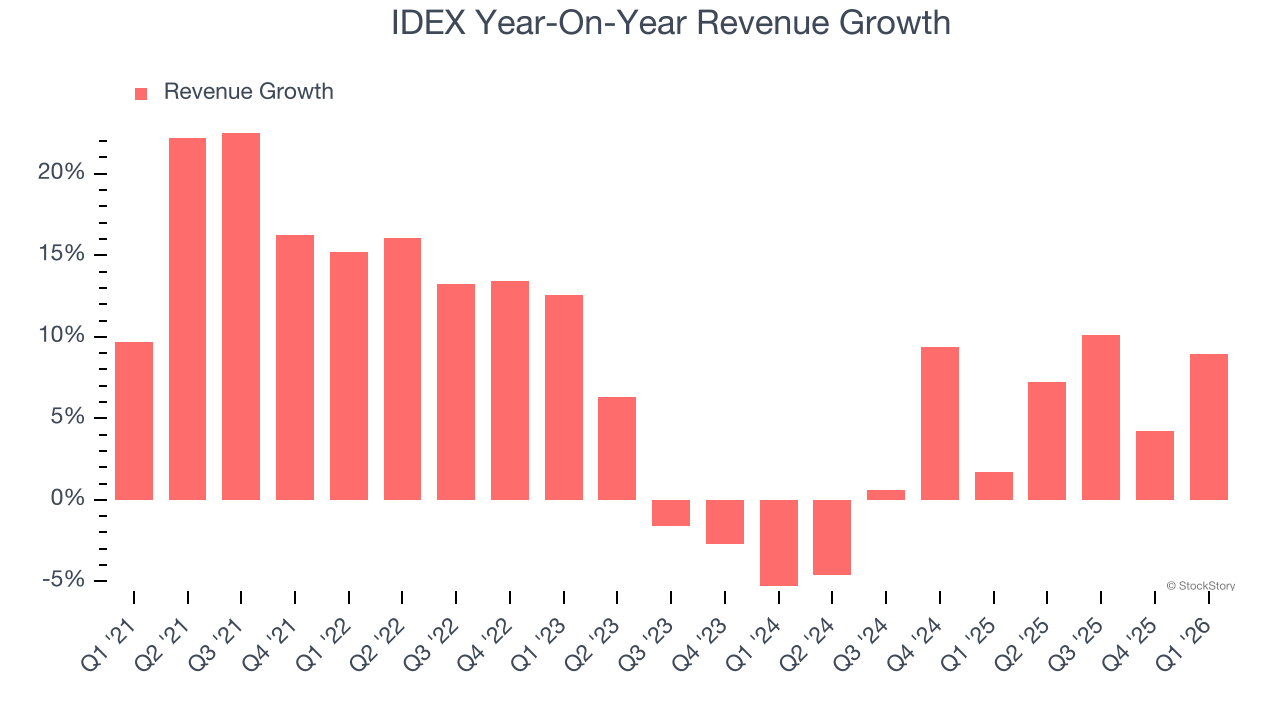 IDEX Year-On-Year Revenue Growth