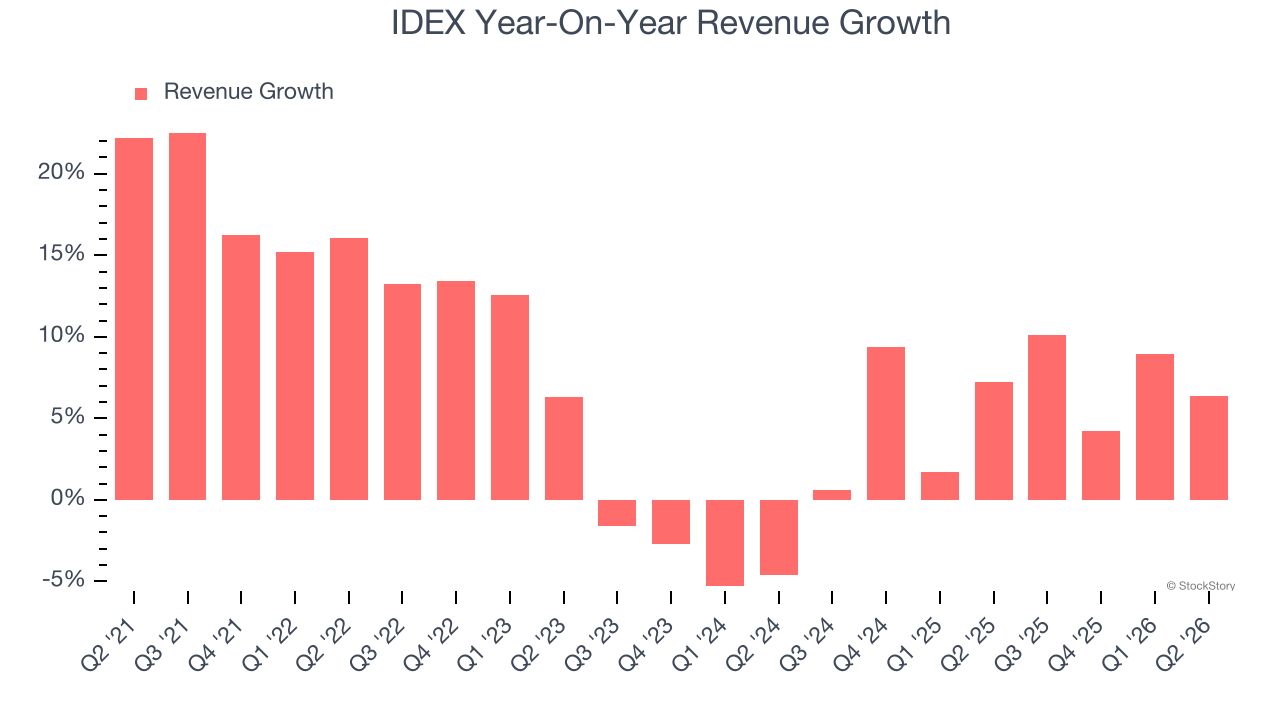 IDEX Year-On-Year Revenue Growth