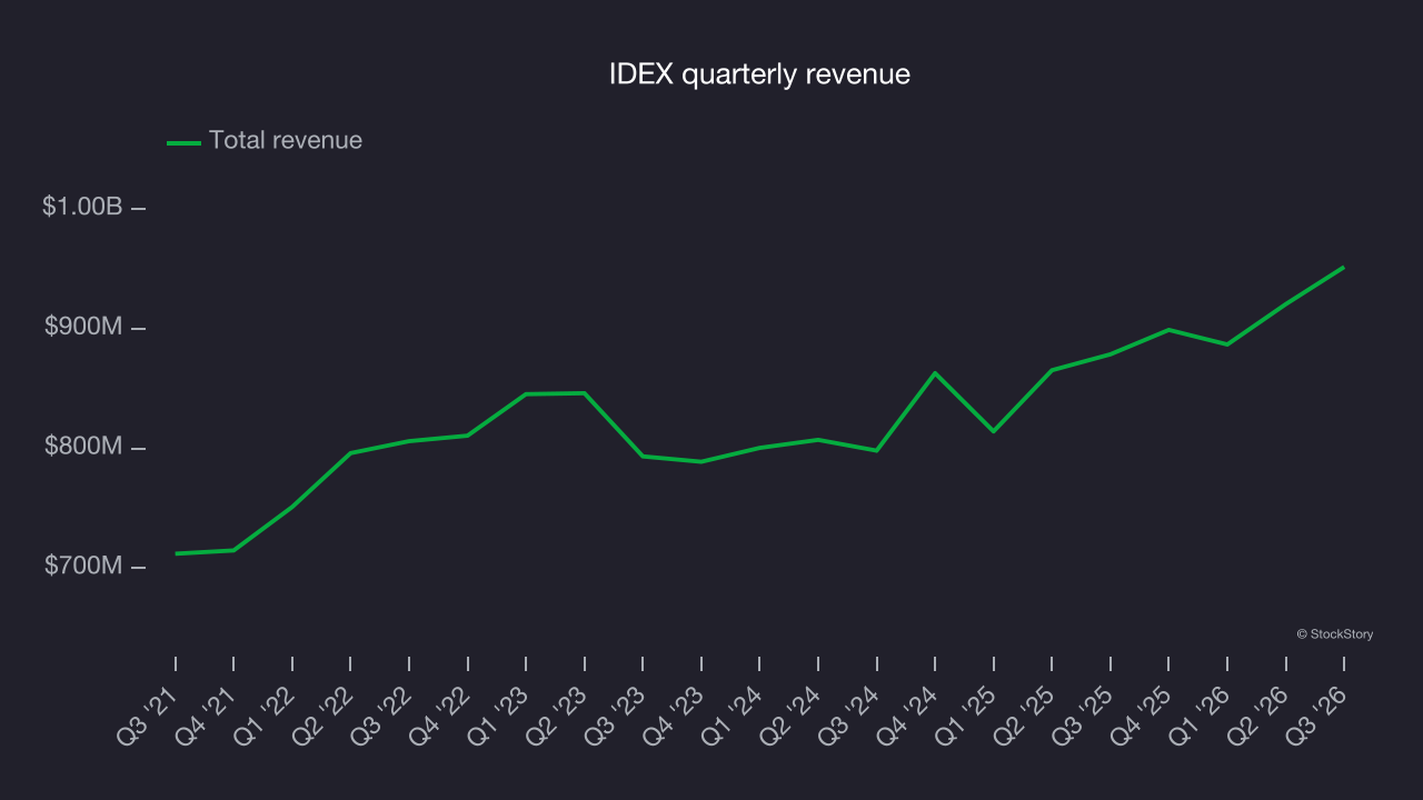 IDEX quarterly revenue