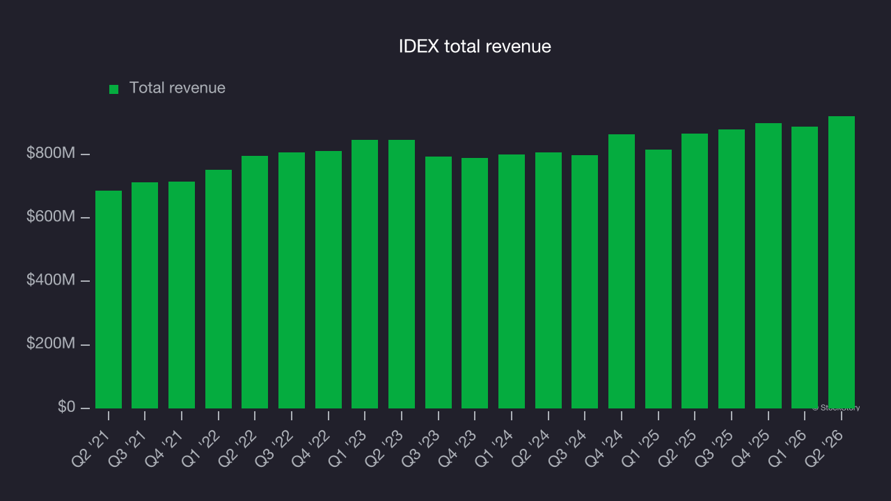 IDEX total revenue