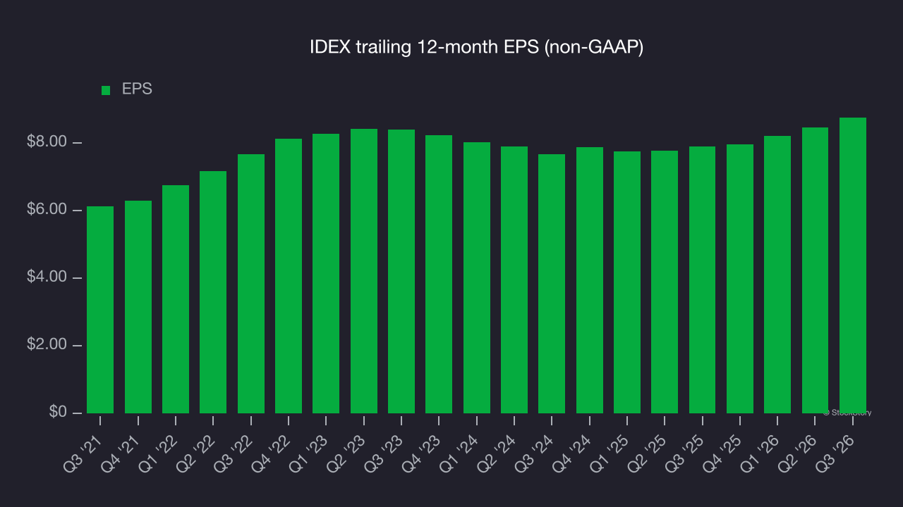 IDEX trailing 12-month EPS (non-GAAP)