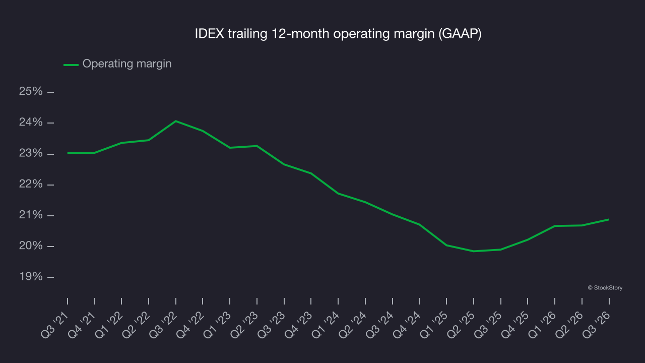 IDEX trailing 12-month operating margin (GAAP)