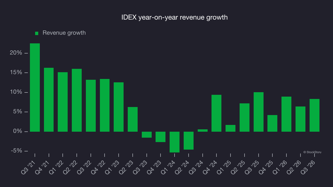 IDEX year-on-year revenue growth