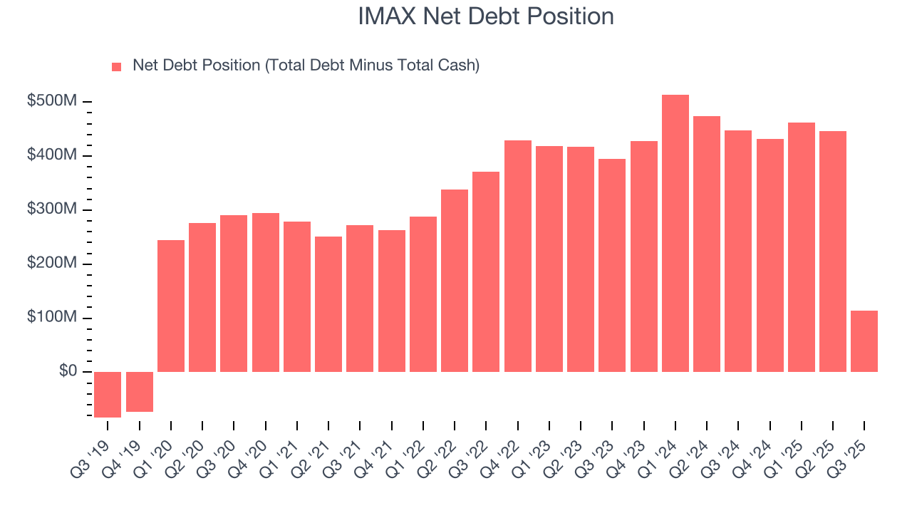 IMAX Net Debt Position