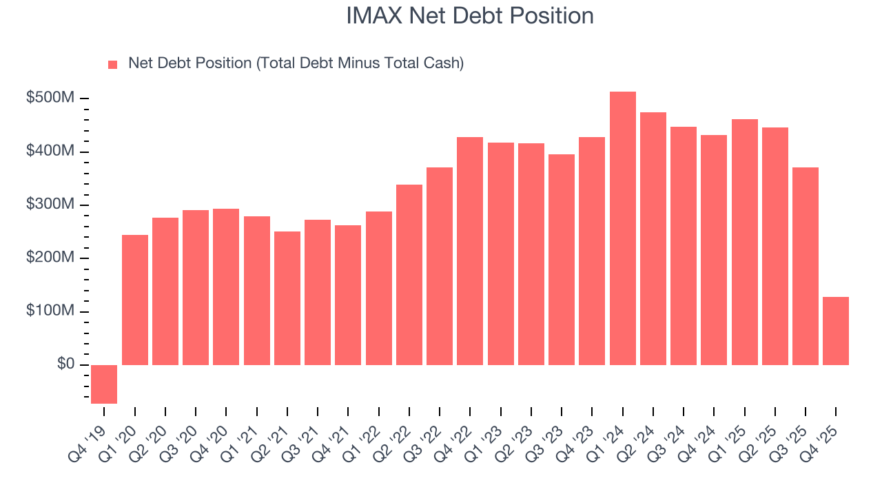 IMAX Net Debt Position